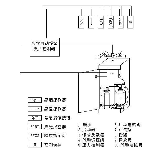 干粉滅火系統(tǒng)組成