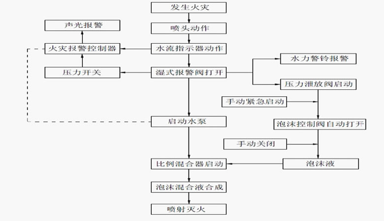 泡沫滅火系統(tǒng)結(jié)構(gòu)圖.jpg