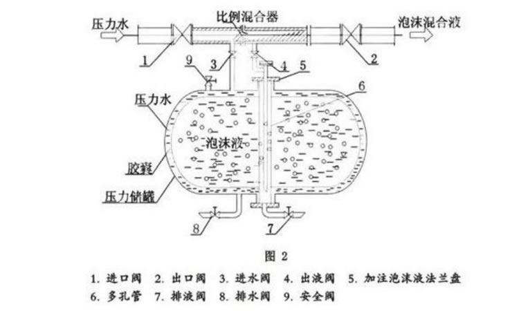 泡沫滅火系統(tǒng)主要結(jié)構(gòu)圖.jpg