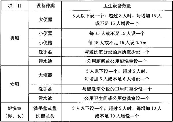 公用廁所、公用盥洗室衛(wèi)生設備的數(shù)量