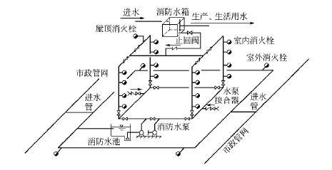 消防給水系統(tǒng)